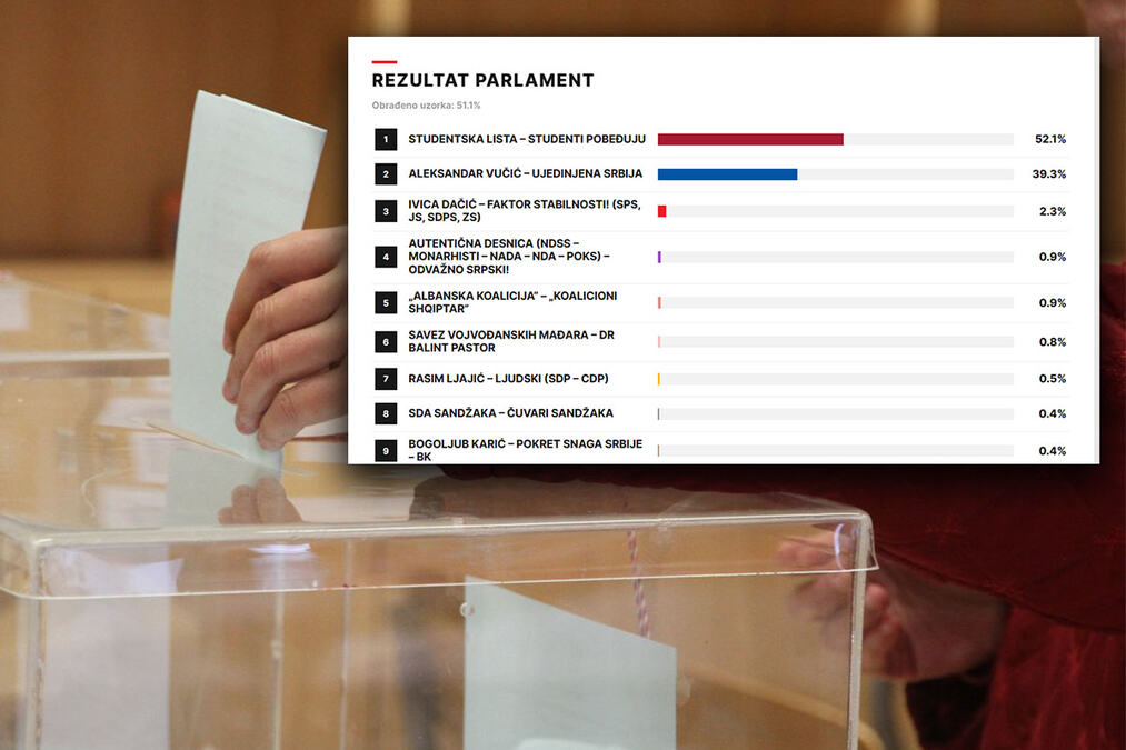 CESID objavio preliminarne rezultate: Studentska lista 52,1 odsto, Ujedinjena Srbija 39,3 odsto